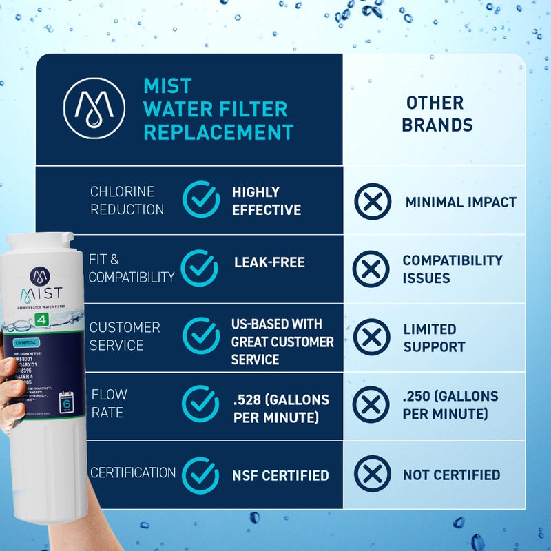 Mist EDR4RXD1 Refrigerator Water Filter Replacement for EveryDropÂ® Filter 4 â€“ MaytagÂ® UKF8001AXX-200, UKF8001AXX-750, WhirlpoolÂ® UKF8001, WHR4RXD1, 4396395 â€“ 3-Pack â€“ NSF 42 & 372 Certified - Image 3